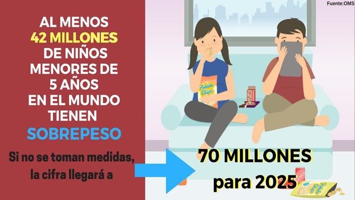 Proiuris_Ve's tweet photo. #NoticiasDDHH (Telesur) OMS implementa nuevas medidas contra la obesidad infantil. https://t.co/e1TJcOJROq #ProiurisDDHH #OMS #Internacional https://t.co/5OeUXGNxo5