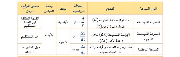 HomeworksT's tweet image. قوانين الفيزياء للسرعة