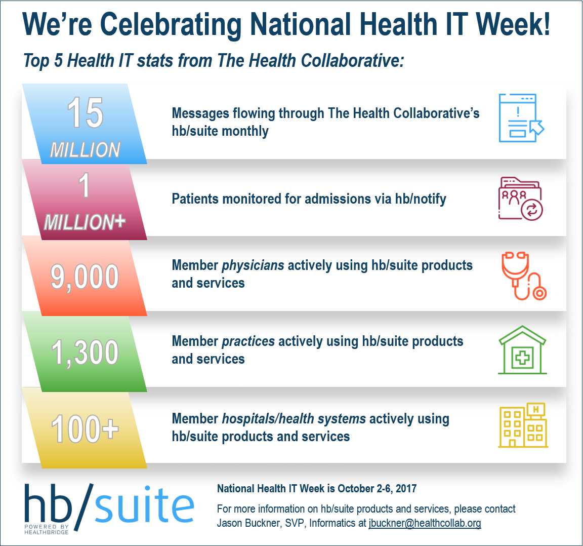 hcollaborative's tweet photo. Wrapping up Health IT Week with some awesome stats - shout-out to all of our members &amp; partners who make these numbers possible! #IHEARTHIT https://t.co/UwFzsBUd4S