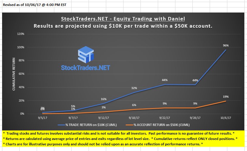 RobResearchSTN's tweet photo. A great week at https://t.co/OW3thaLPVv  Come and join us!
@TitusTrader @MonacoTrader @TheGoose0519 @MatiasTrades @STNDan https://t.co/18p3cXhUiB