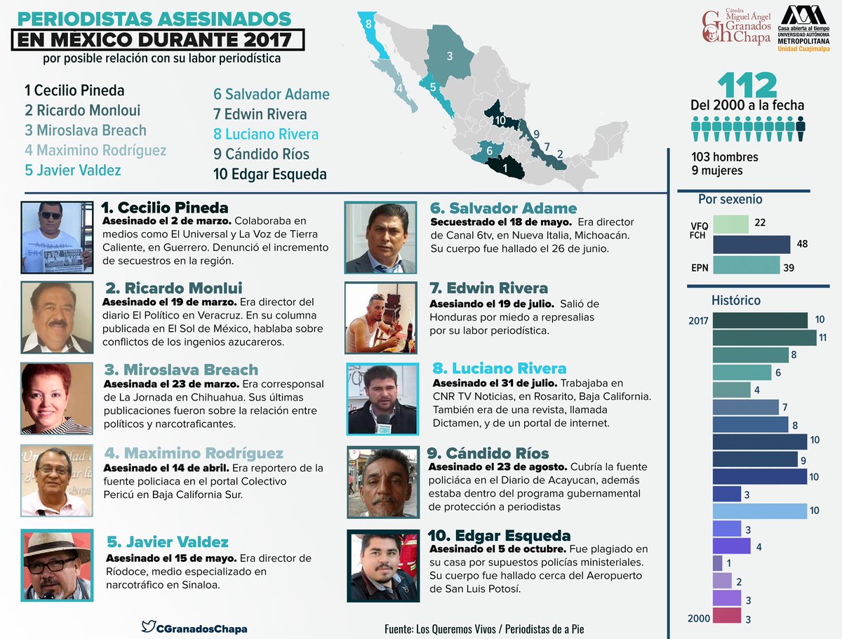CGranadosChapa's tweet photo. Hallan muerto al fotoperiodista Edgar Daniel Esqueda Castro en San Luis Potosí. Suman 10 comunicadores asesinados durante 2017 https://t.co/11Te4rLJPm