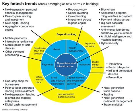 Damien_CABADI's tweet photo. KEY FINTECH TRENDS
By McKINSEY

#fintech #makeyourownlane #defstar5 #Mpgvip #blockchain #startup #cryptocurrency #bitcoin #Ethereum #crypto https://t.co/TXspIKzXKT