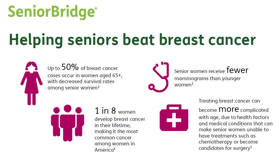 SeniorBridge's tweet image. October is #BreastCancerAwarenessMonth. It is especially important that women 65+ are receiving regular screenings. Early detection is key!