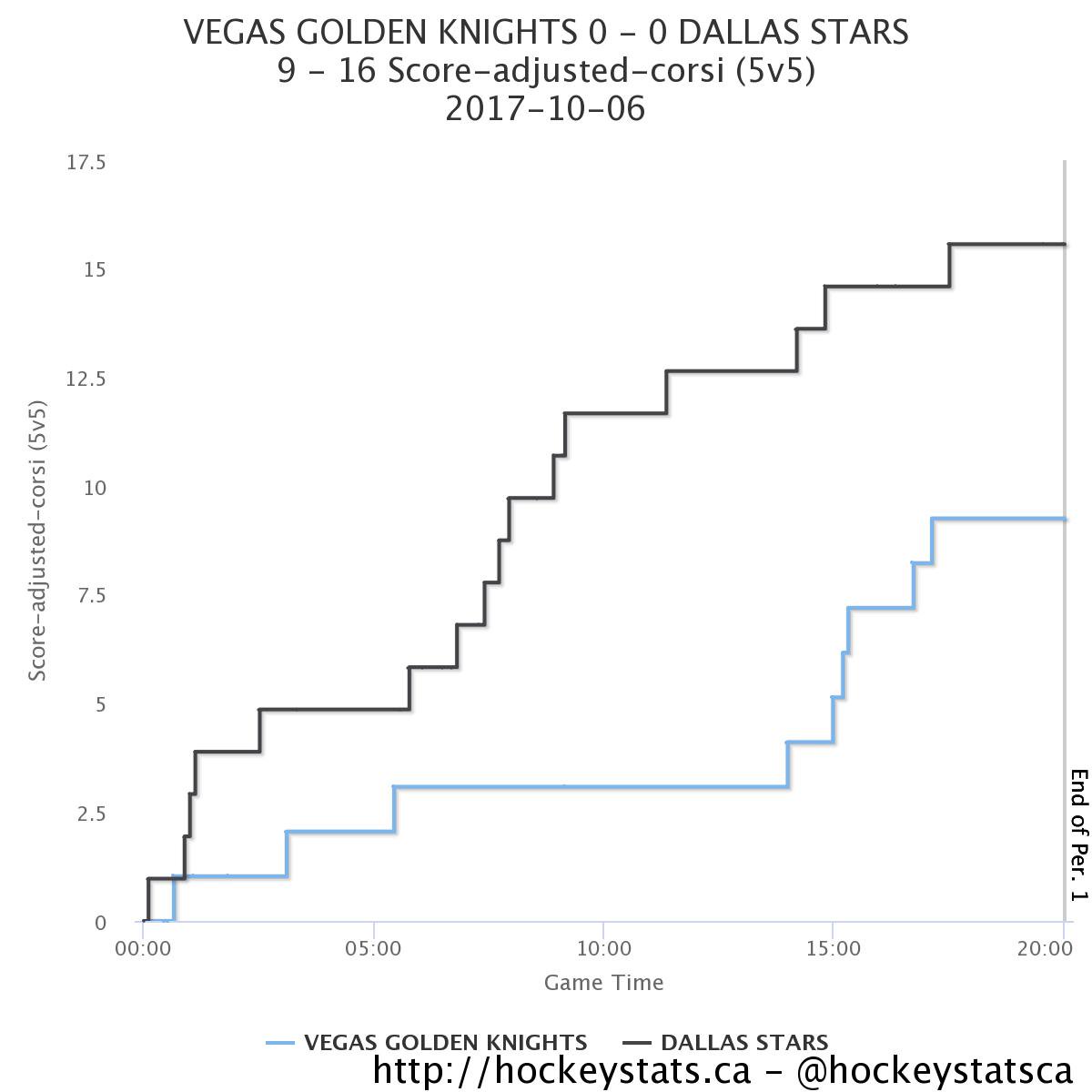 HockeyStatsCa's tweet image. It&apos;s a night of firsts for VGK, so here&apos;s another - the first #graphsandcharts. #DALvsVGK hockeystats.ca/game/2017020015