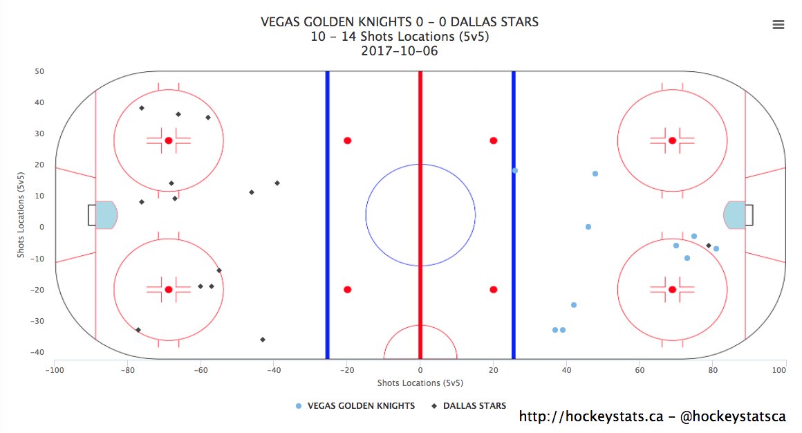 HockeyStatsCa's tweet image. It&apos;s a night of firsts for VGK, so here&apos;s another - the first #graphsandcharts. #DALvsVGK hockeystats.ca/game/2017020015