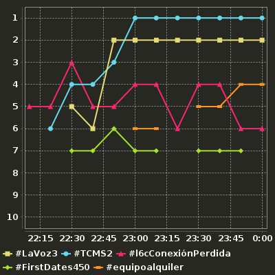 MediaHT_es's tweet photo. Evolución de los HT impulsados por medios:
#LaVoz3
#TCMS2
#l6cConexiónPerdida
#FirstDates450
#equipoalquiler https://t.co/O63VjM0ASm