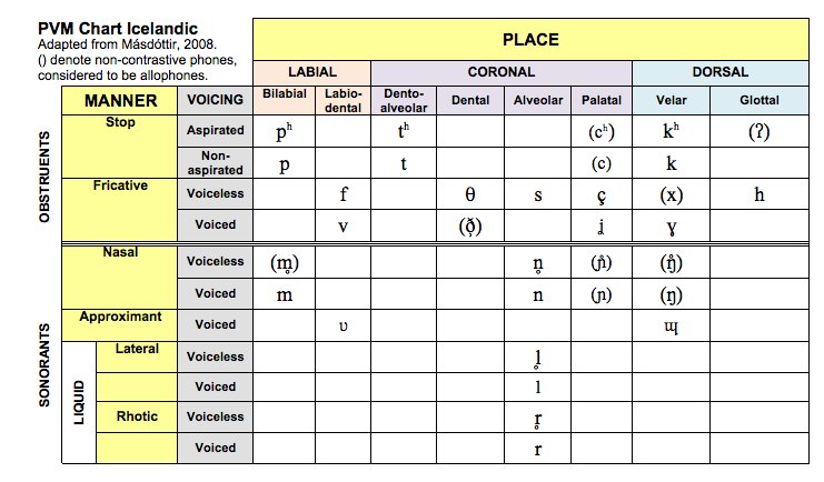 Place Manner Voicing Chart