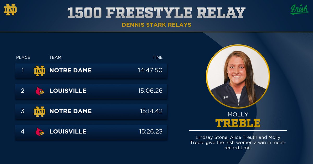The Dennis Stark Relays' longest race has never gone quicker. The Irish women set a meet record in the 1500 freestyle relay!
