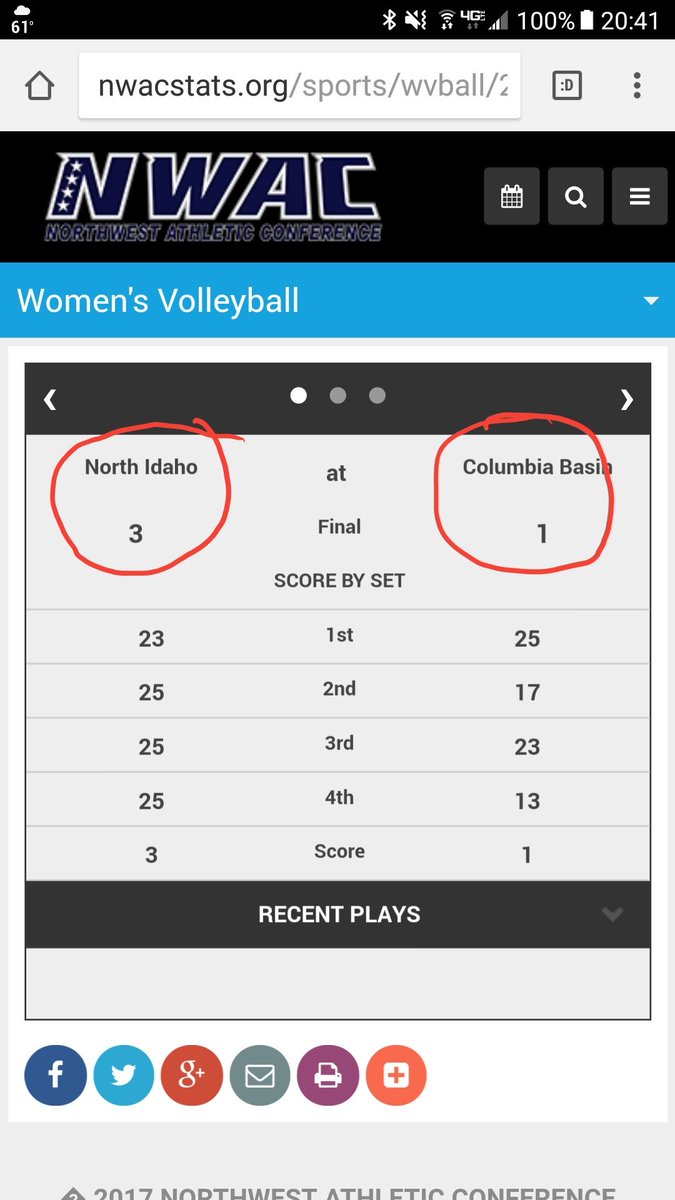 <a href="/NICVolleyball1/">NIC Volleyball</a> knocks off previously undefeated in conference play Columbia Basin 3-1 to improve to 7-0. Home against Wenatchee Valley Sat.