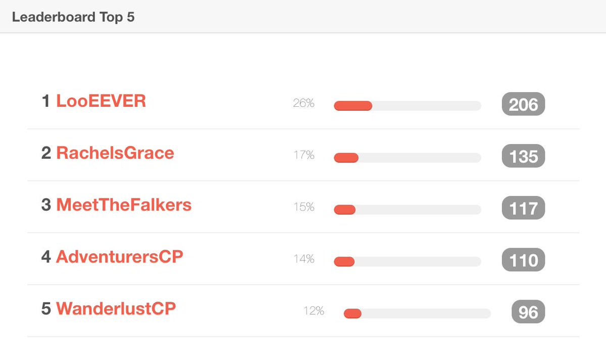 4 hours into #CrazyPancreas and Top 5 Teams are as follows:
1. LooEEVER
2. RachelsGrace
3. MeetTheFalkers
4. AdventurersCP
5. WanderlustCP