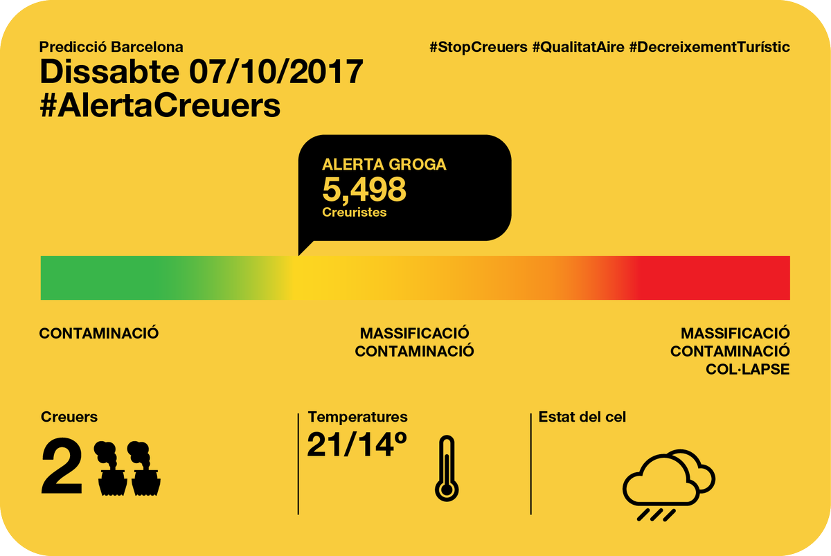 AssBarrisDT's tweet photo. #AlertaCreuers 7/10/2017
2 vaixells 5.498 creueristes: alerta groga i pujant
#StopCreuers #QualitatAire #DecreixementTurístic JA!!! https://t.co/mF6da8jg48