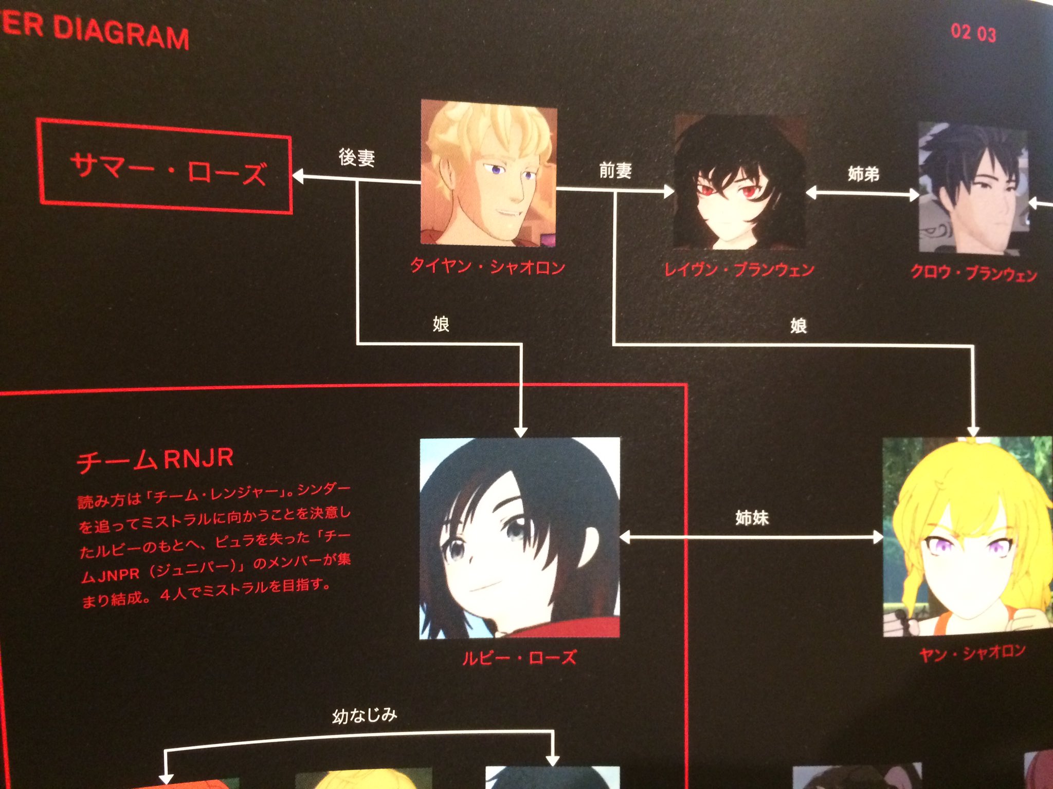 Twitter 上的 ぬまがさワタリ ゆかいないきもの超図鑑 ３ ８発売 Rwby4劇場パンフレット 詳細な人物相関図が載っていてありがたい 4期でドッと新キャラ増えたしな おもにおっさんが しかしルビーはタイヤンの娘で確定 でいいんだろか ほんとはクロウおじさん