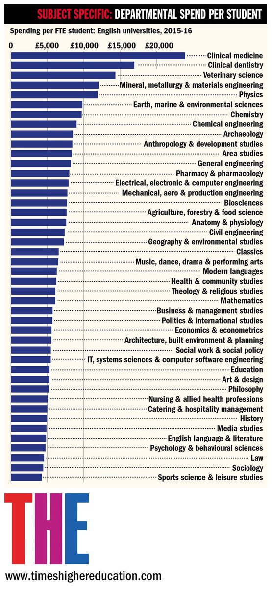 Phil_Baty's tweet image. Revealed: how much it actually costs to teach each subject (and how much media studies subsidises clinical medicine) timeshighereducation.com/news/subject-c…