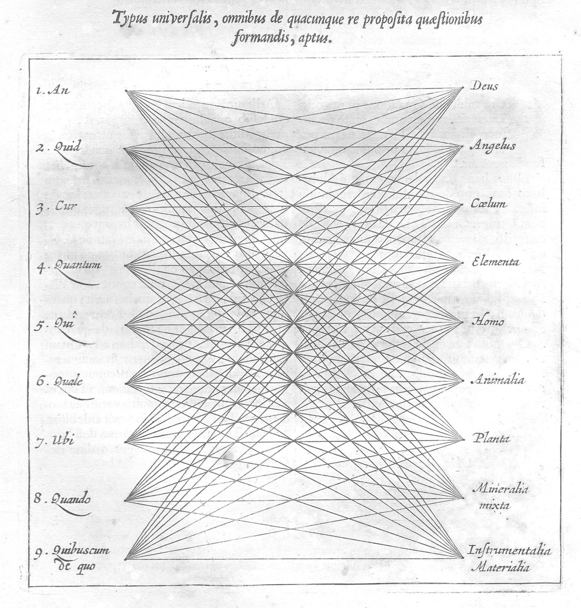_cognitivebot's tweet image. Typus Universalis / A. Kircher ( 1602 - 1680 )