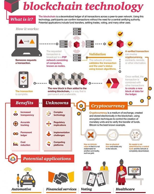 NanoBank's tweet photo. #youngtrader
what is a #blockchain
how it works?
#trade #cryptoexchange #booktrading #firststeps #bitcoin #bitcointrade https://t.co/pl4Piv8F1r