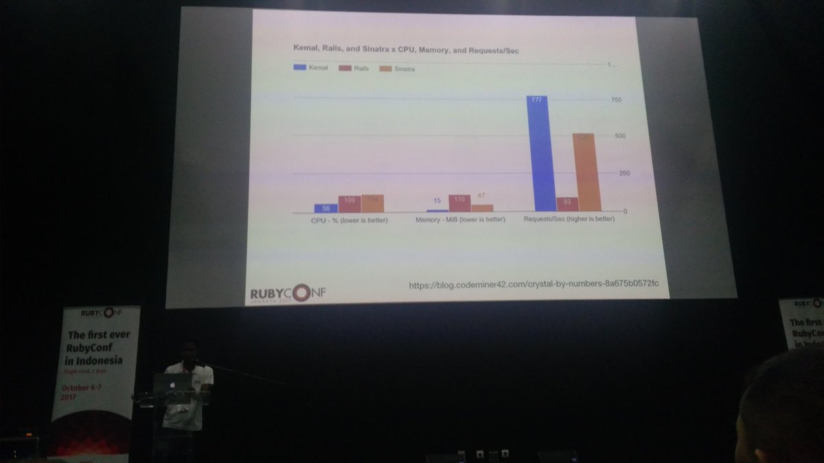 eshaiju's tweet photo. Awesome talk by Tony @id_ruby @redpanthershq #rubyConfID2017 https://t.co/5UOWI06FhG