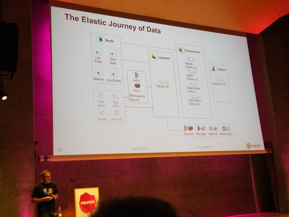 nikey_es's tweet photo. The Elastic Journey of Data in #polycon2017 with @dadoonet https://t.co/l5xydsAB4u