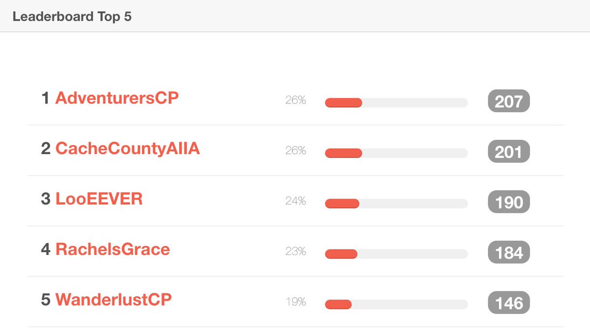 Teams are off to a good start this morning (nearly 16 hours into the #crazypancreas), and our current Top 5 Teams stand as follows...