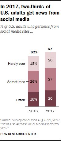 MJBroersma's tweet photo. Ten key findings about US social and digital news media use #NNConsumer https://t.co/Y6cY25I3rI https://t.co/czbNmSLzgN