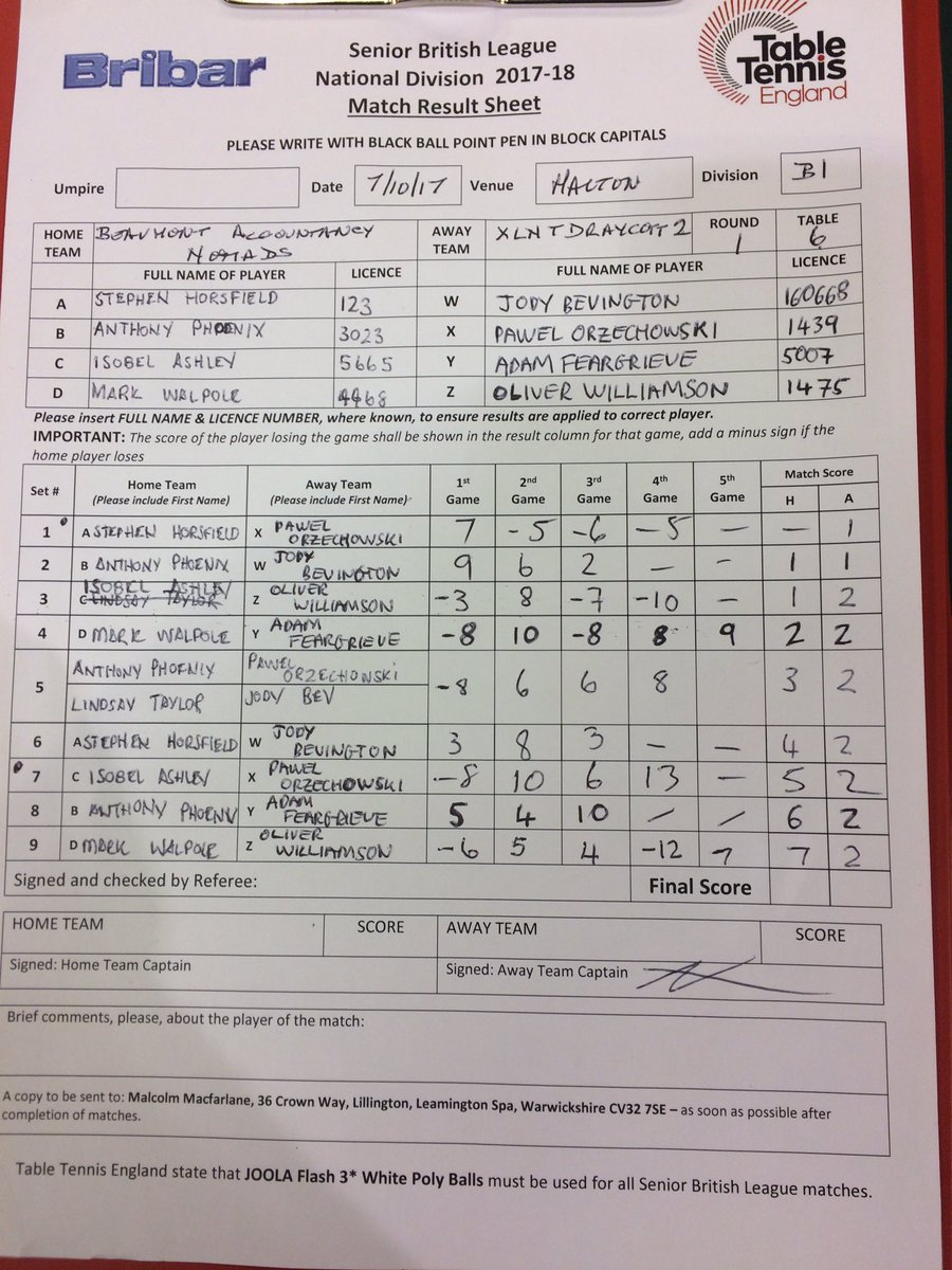 nomadsttc1948's tweet image. 7-2 win! Well done #teamnomads