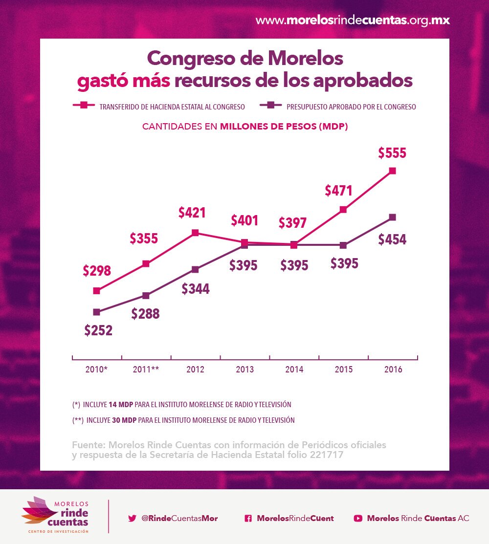 Morelos Rinde Cuentas tweet media
