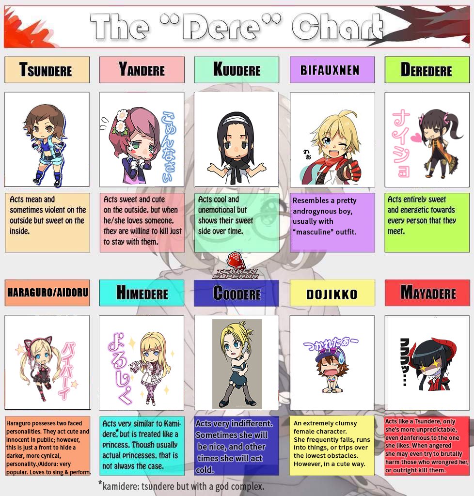 Dere Chart