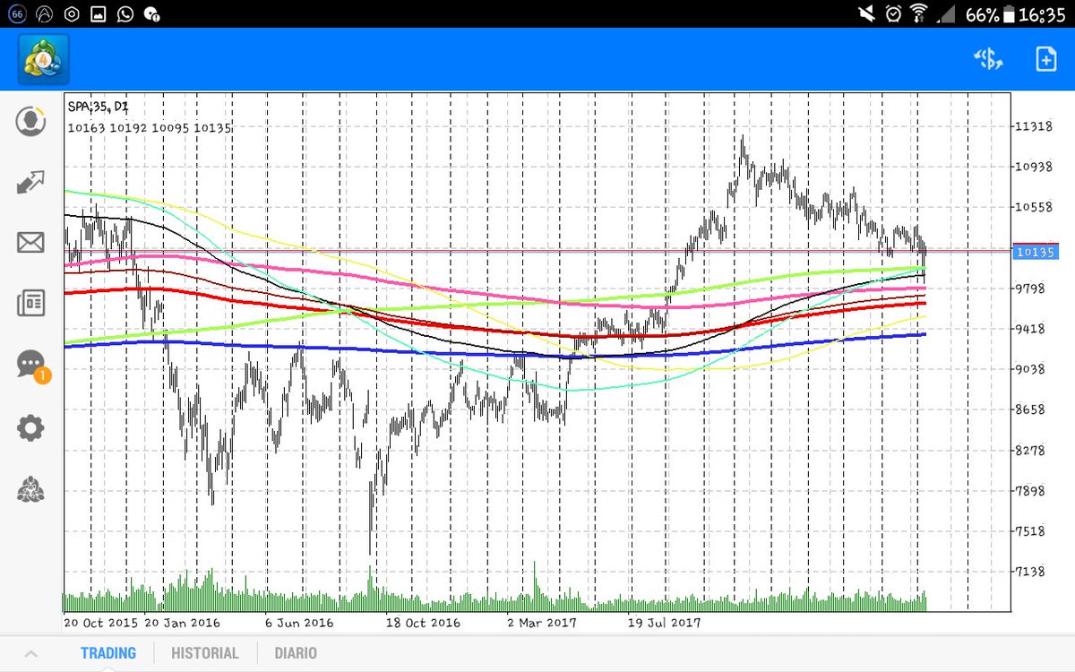 AlSalirdelTrade's tweet photo. #spa35 #ibex35 #ibex diario. https://t.co/plhTh4vBRq