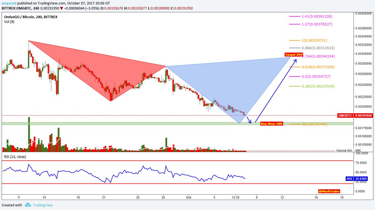 $omg Buy Close to 180 as possible Target 294 Stop Loss below 164. #OmiseGo #Bitcoin #Bittrex #Trade