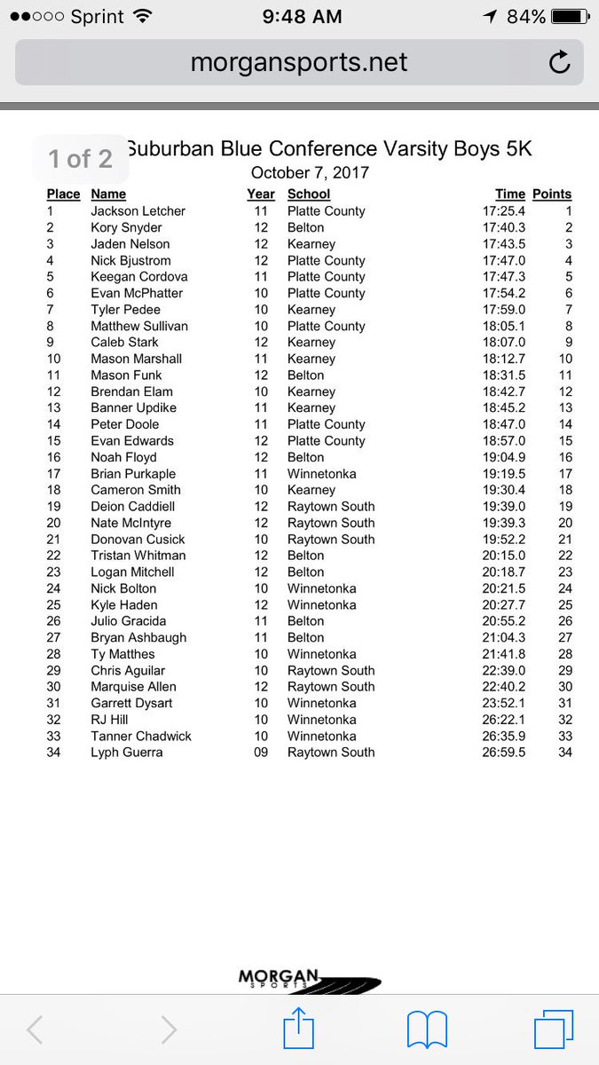 PCHSXC's tweet photo. Boys are conference champs!
Letcher is champ, n. Bjustrom, Cordova Mcphatter 1st team Sullivan, Doole 2nd team! https://t.co/OgCaOuMKmt
