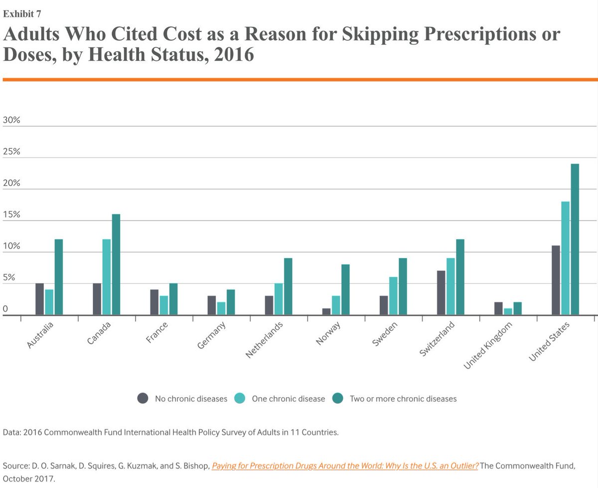 ASlavitt's tweet image. The burden on Americans 4 unchecked Rx drug costs . . . causes sick people not to be well.

We can do better.

commonwealthfund.org/publications/i…