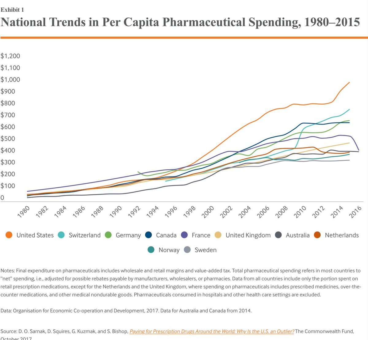 ASlavitt's tweet image. The burden on Americans 4 unchecked Rx drug costs . . . causes sick people not to be well.

We can do better.

commonwealthfund.org/publications/i…
