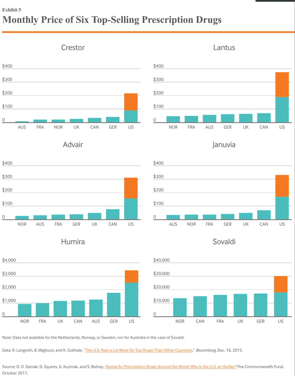 ASlavitt's tweet image. The burden on Americans 4 unchecked Rx drug costs . . . causes sick people not to be well.

We can do better.

commonwealthfund.org/publications/i…