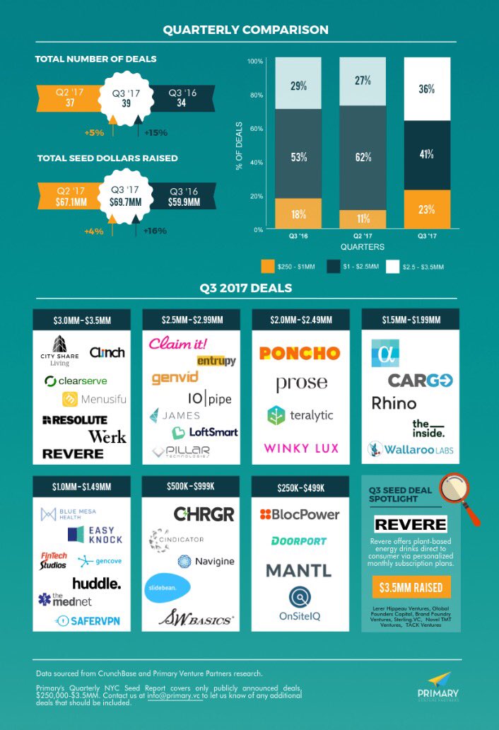 .<a href="/PrimaryVC/">Primary</a> thx u for the love. So exciting to see my co: <a href="/claimitapp/">Claim it!</a> at the top of the VC seed deals list! We’re innovating #ClaimitApp