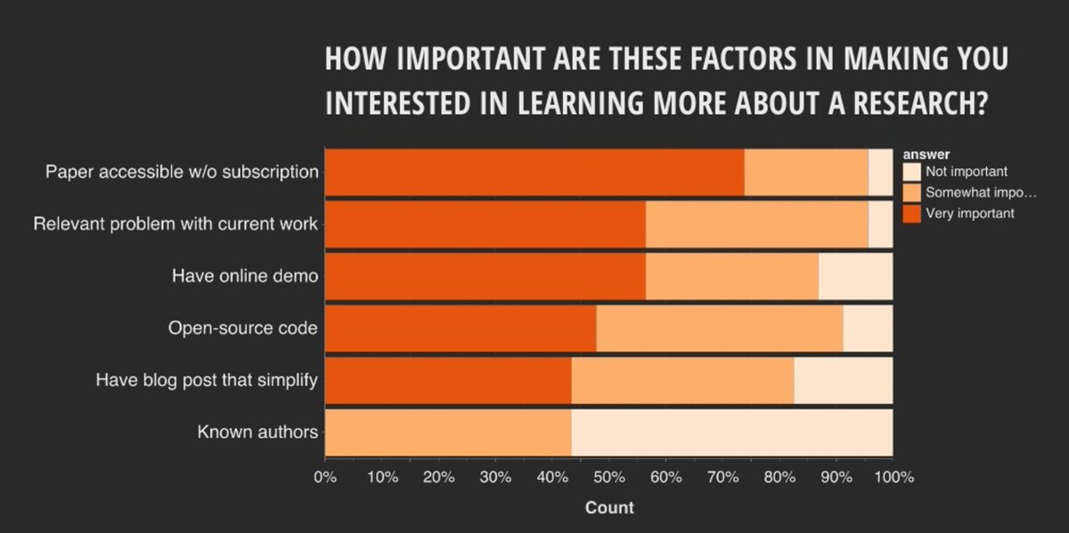 tamaramunzner's tweet photo. @kristw Pro tip: always post your #ieeevis paper publicly, easy path to higher impact! note handy list from @sharoz at https://t.co/lrgIrb3Vf8 https://t.co/Bjgiw7nNVt