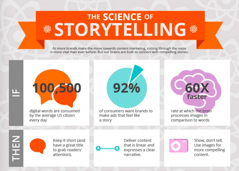 RebekahRadice's tweet photo. "The brain processes images 60x faster than words." 

Here's how to build a 
strong visual brand
on #socialmedia.

https://t.co/BuwUevwON8 https://t.co/X9n1vkCSgb