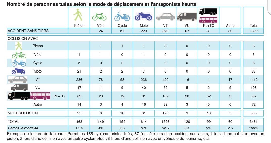 FARaVelo's tweet photo. Nombre de 🚗 tués par 🚲: 0.
Nombre de 🚲 tués par 🚗: 78.

Faire du 🚲 n’est pas dangereux.
Faire de la 🚗 est très dangereux pour les cyclistes. https://t.co/RsDxDtTUCZ