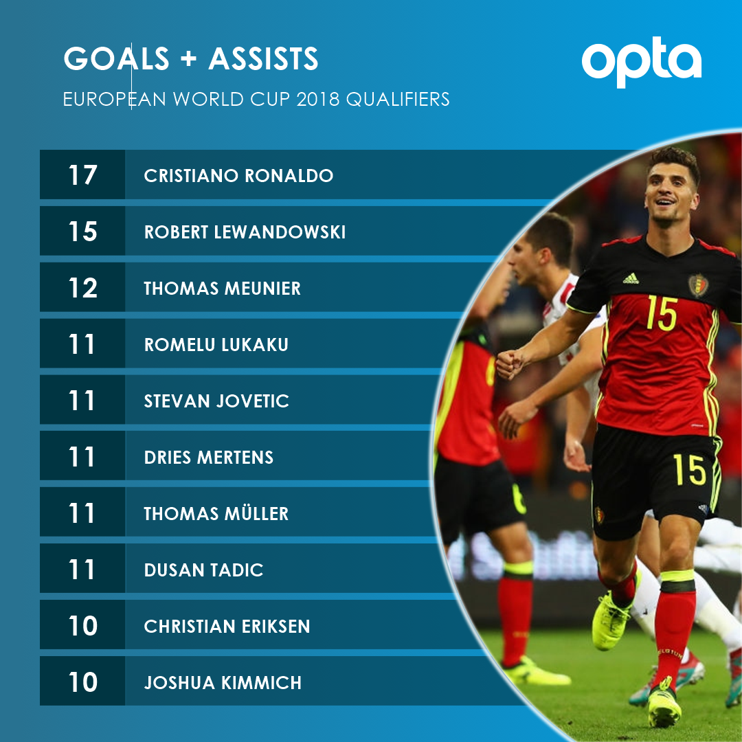 OptaJohan's tweet photo. 12 - @ThomMills was now directly involved in twelve goals (5G 7A) of the @BelRedDevils during the European WC 2018 Qualifiers. Fly. https://t.co/zeCzGsySeS