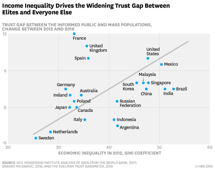 Income inequality has led to populism. Global business needs an inclusive—and credible—new course. #StrategySaturday
on.bcg.com/2ysGLZK