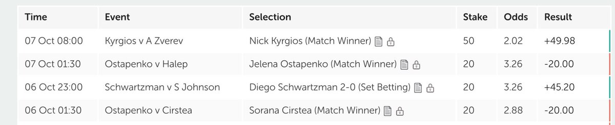 TennisTipsUK's tweet image. The straight sets win for Nick #Kyrgios gave members another profitable day. Full results: bettin.gs/TTUKVIP (Overall 38.50% ROI)