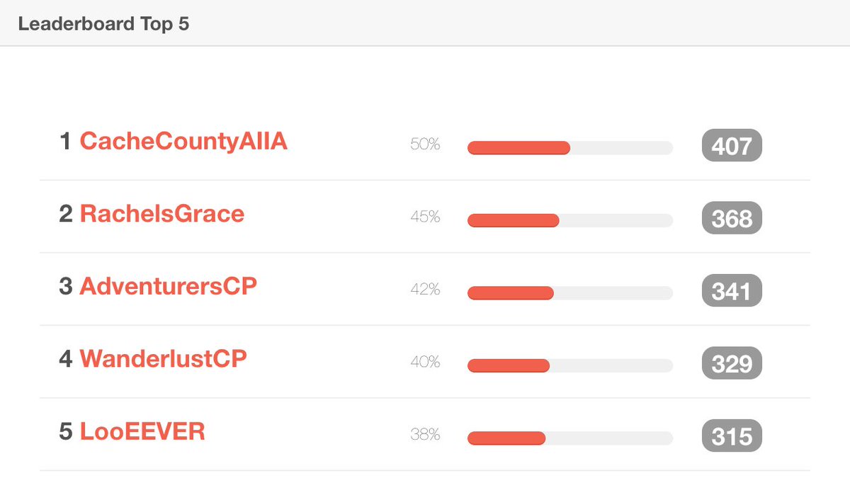 Just over 4 hours remain of the 1st Annual Crazy Pancreas 24-hour adventure race. Here are your Top 5 teams #crazypancreas