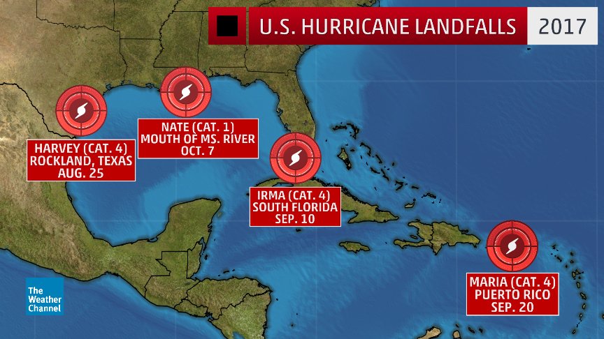 weatherchannel's tweet photo. Hurricane #Nate has become the fourth U.S. #hurricane landfall of 2017, a first in any year since 2005: https://t.co/mCUX9nQ5Nw https://t.co/hUXI4nZJcx