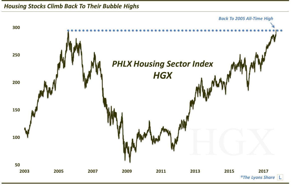 あの住宅バブル崩壊から十数年、米国の住宅セクター指数は住宅バブルによるピークの株価までようやく戻ってきた。 Source:  https://t.co/rqZS4xBuXm