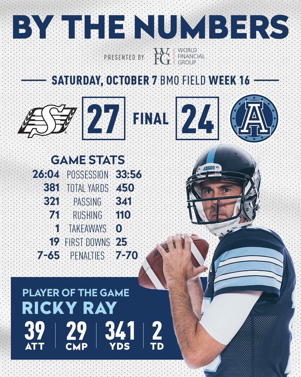 TorontoArgos's tweet photo. Ricky Ray's 10th game with 300+ passing ties him with Mike Reilly for the league lead.

Your 📊 from tonight's game, courtesy of @therealwfg. https://t.co/6nhTDKpZNi