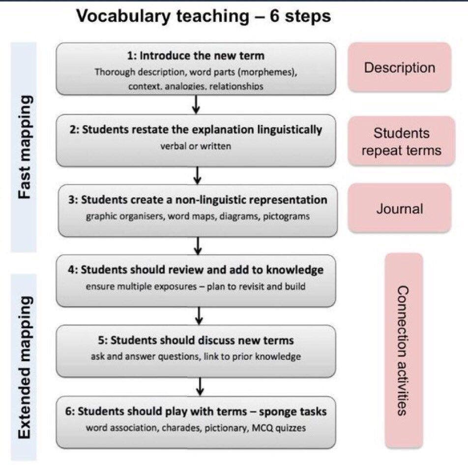 Alex_Corbitt's tweet photo. Teaching Vocabulary in 6 Steps π₯ππ¨π€ππ‘ (via @ImpactWales) #edchat #education #elearning #edtech #engchat #sschat #satchat #ukedchat https://t.co/bw7oWoJzT6