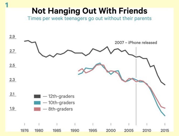 jpodnos's tweet photo. FWIW, I don't blame this all on the iPhone...

But these are some sad trends to see from teens nowadays https://t.co/lQCMsF7mSA