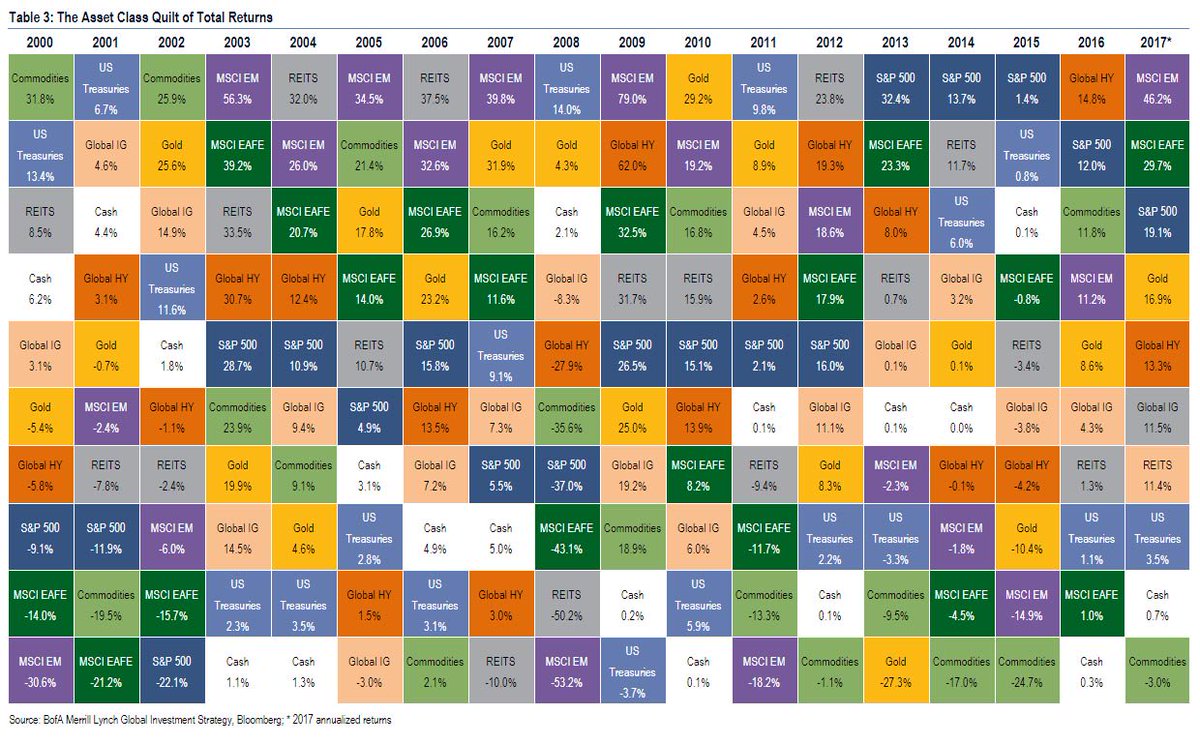 資産クラス別のトータルリターン source: https://t.co/IwMeIWDLEa