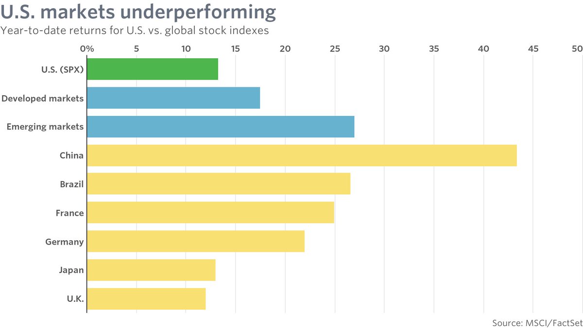 The U.S. stock market is up 13.3% so far in 2017, but other markets have done even better on.mktw.net/2fThJrr