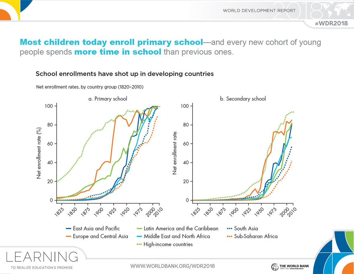 WorldBankGroup's tweet photo. The recent #education expansion is impressive. How do we make sure that #schooling leads to #learning? #WDR2018 https://t.co/GWxcAzjN1s https://t.co/ItYWK6f2Lb