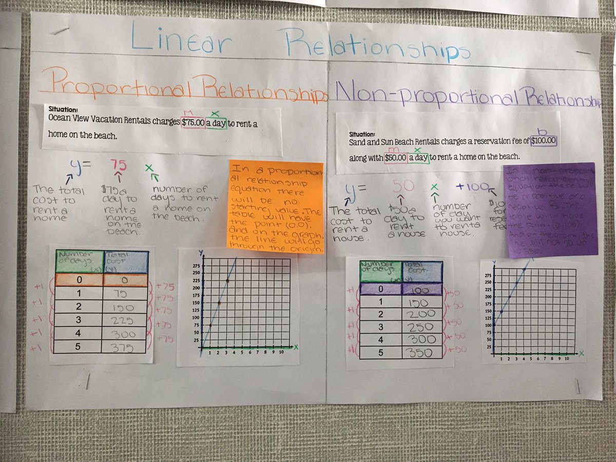 RoxyGirlTeacher's tweet photo. My Students @Socrative Linear Relationships: "Proportional and Non-Proportional Relationships" final posters.  ⭐️ https://t.co/xwYnsH8dLD