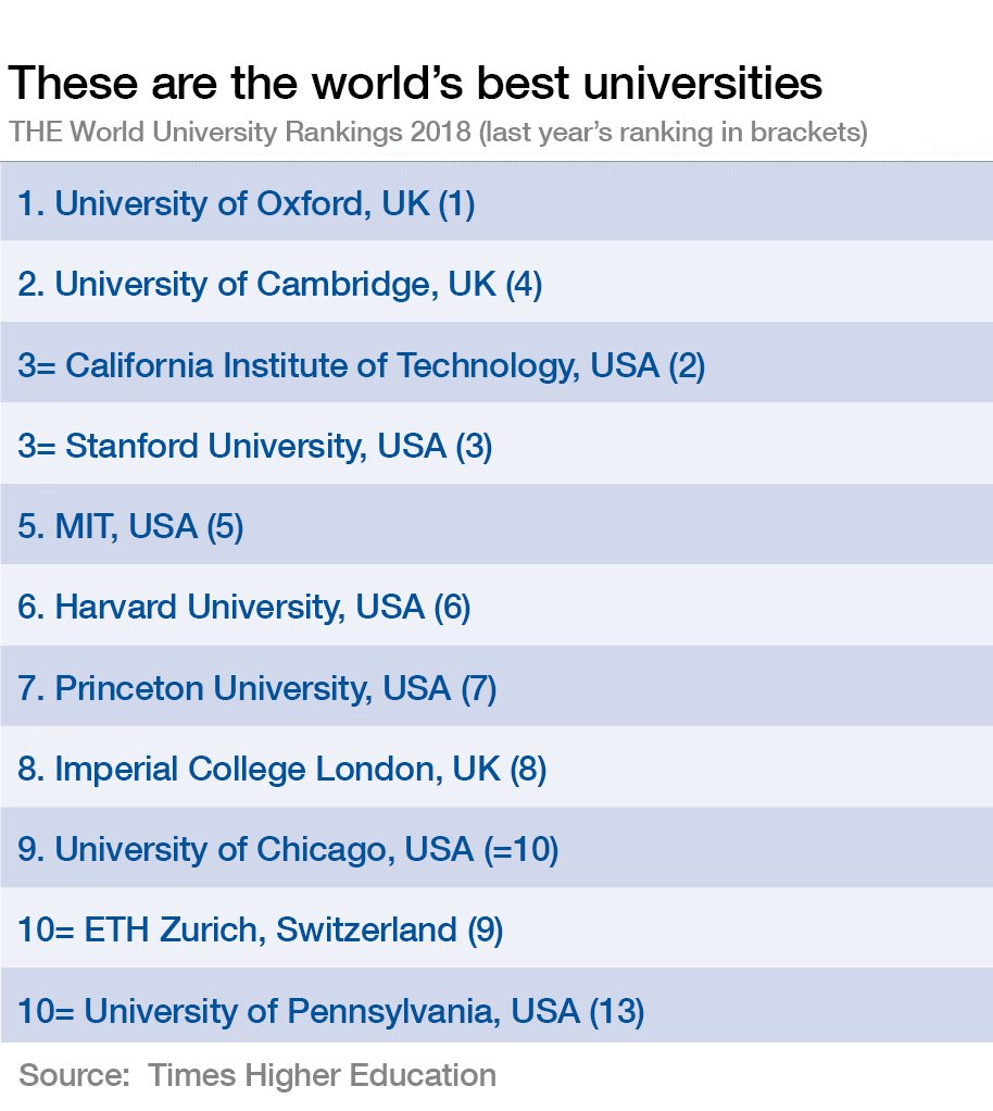 wef's tweet photo. The two best universities in the world are no longer in the United States https://t.co/CuFKiSnsQi https://t.co/5HvgknzjIS